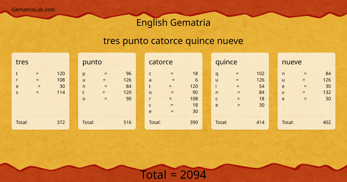 tres punto catorce quince nueve in english Gematria